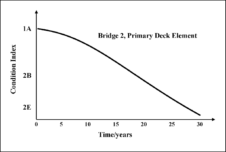 deterioration damage rate